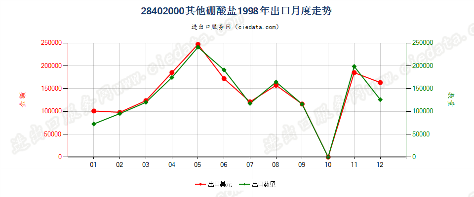 28402000其他硼酸盐出口1998年月度走势图