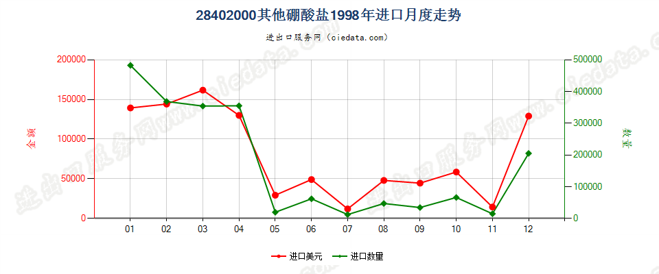 28402000其他硼酸盐进口1998年月度走势图