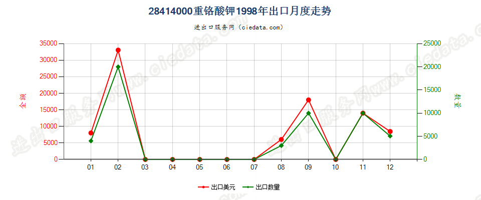 28414000出口1998年月度走势图