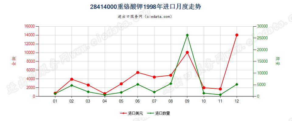 28414000进口1998年月度走势图