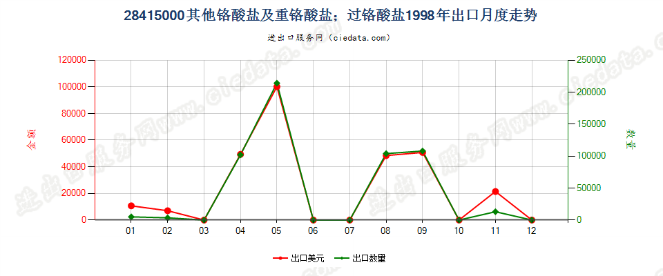 28415000其他铬酸盐及重铬酸盐；过铬酸盐出口1998年月度走势图