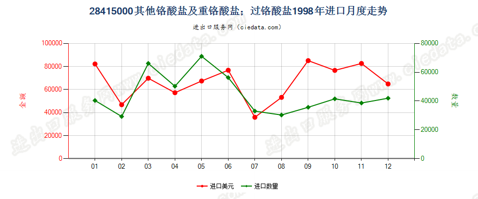 28415000其他铬酸盐及重铬酸盐；过铬酸盐进口1998年月度走势图