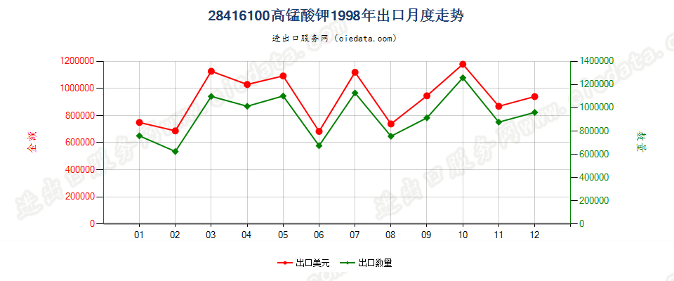 28416100高锰酸钾出口1998年月度走势图