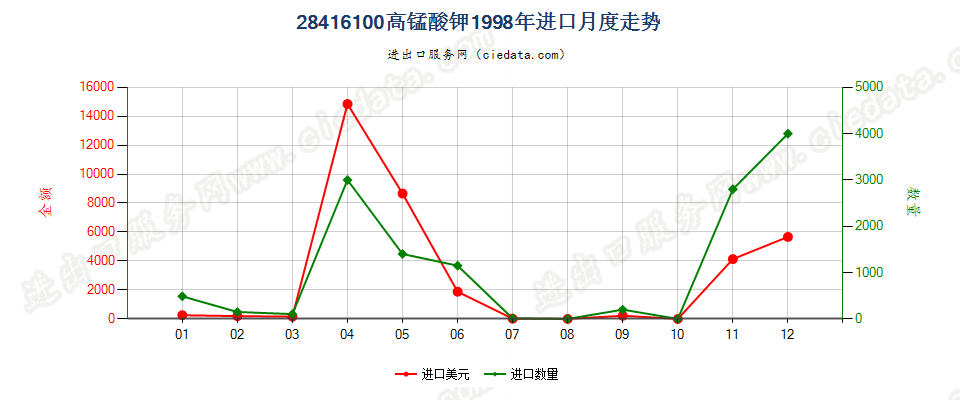 28416100高锰酸钾进口1998年月度走势图