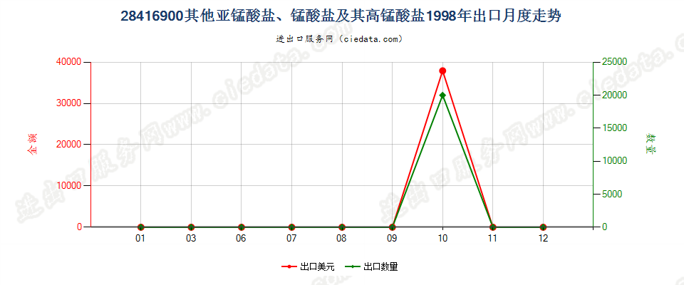 28416900（2011STOP）其他亚锰酸盐、锰酸盐及高锰酸盐出口1998年月度走势图