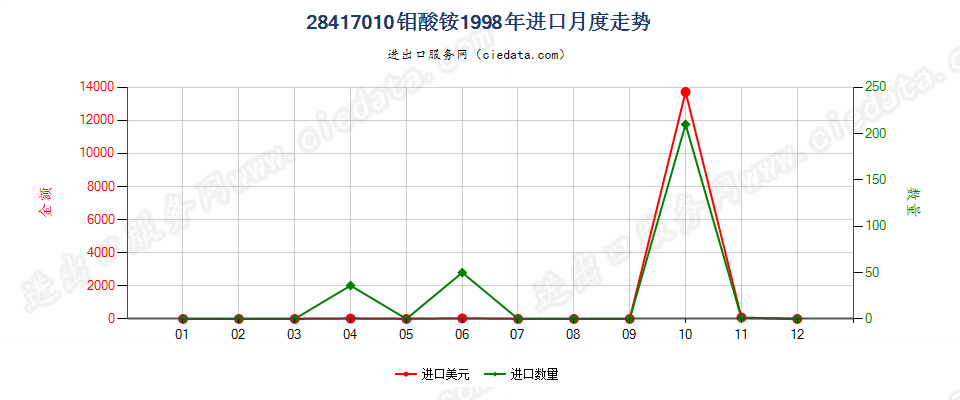 28417010钼酸铵进口1998年月度走势图