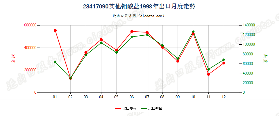 28417090其他钼酸盐出口1998年月度走势图