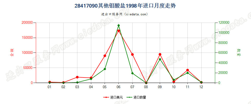 28417090其他钼酸盐进口1998年月度走势图