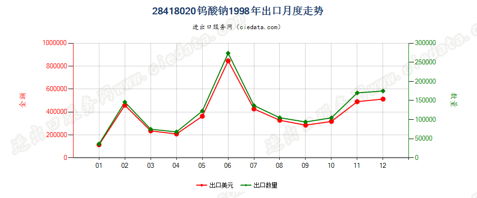 28418020钨酸钠出口1998年月度走势图