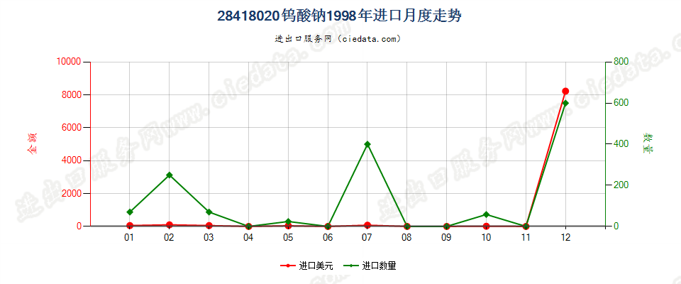 28418020钨酸钠进口1998年月度走势图