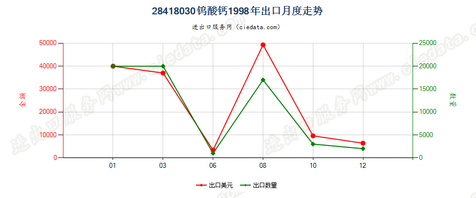 28418030钨酸钙出口1998年月度走势图