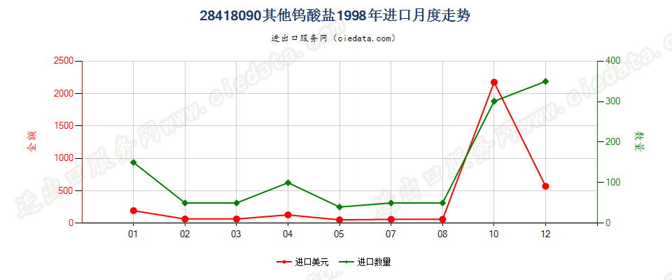 28418090其他钨酸盐进口1998年月度走势图