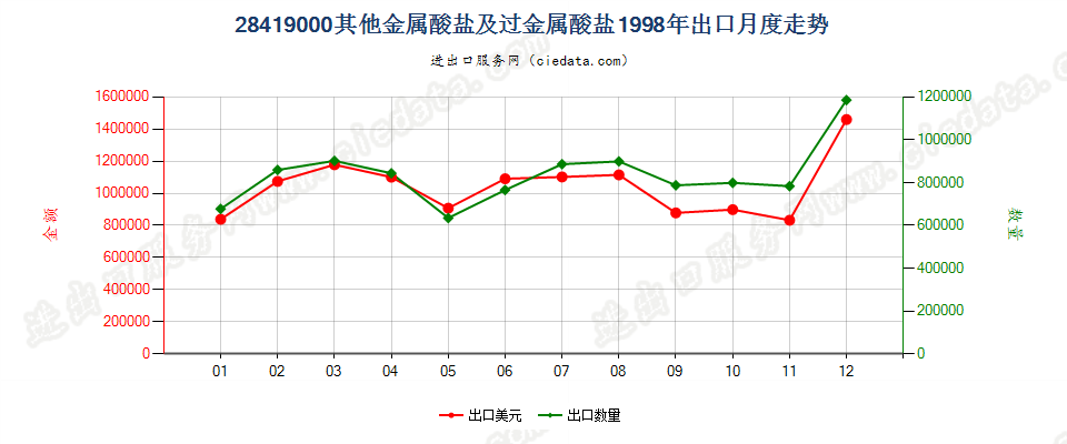 28419000其他金属酸盐及过金属酸盐出口1998年月度走势图