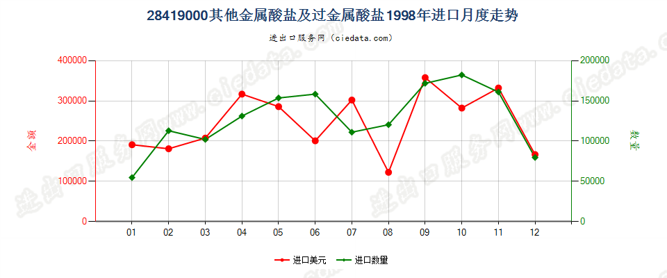 28419000其他金属酸盐及过金属酸盐进口1998年月度走势图