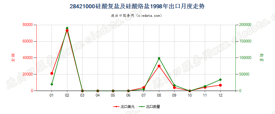 28421000硅酸复盐及硅酸络盐出口1998年月度走势图