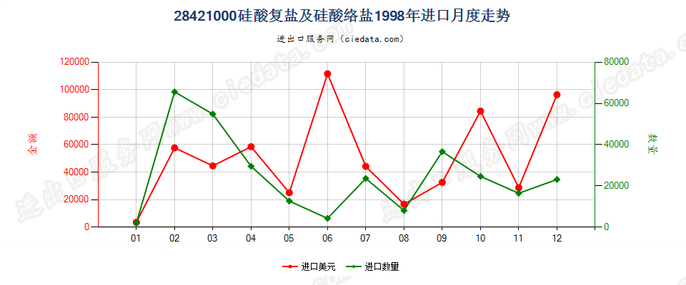 28421000硅酸复盐及硅酸络盐进口1998年月度走势图