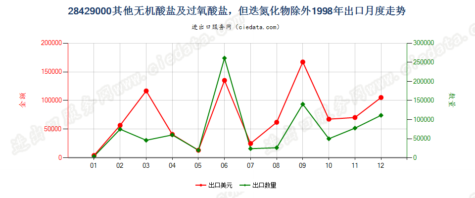 28429000(2007stop)其他无机酸盐及过氧酸盐，但迭氮化物除外出口1998年月度走势图