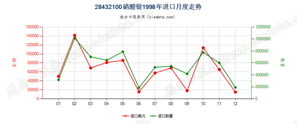 28432100硝酸银进口1998年月度走势图