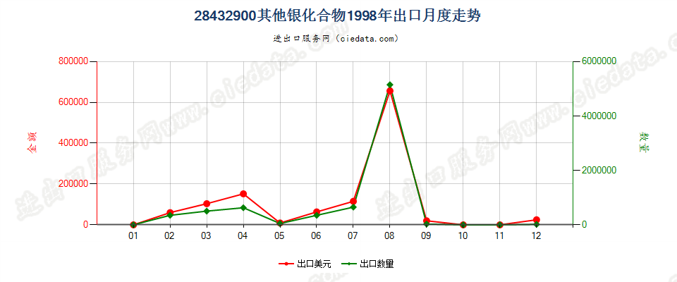 28432900其他银化合物出口1998年月度走势图