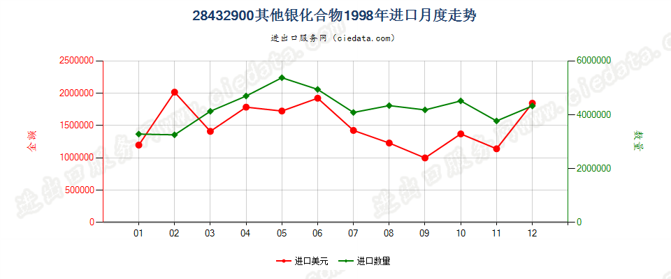 28432900其他银化合物进口1998年月度走势图