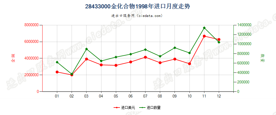 28433000金化合物进口1998年月度走势图