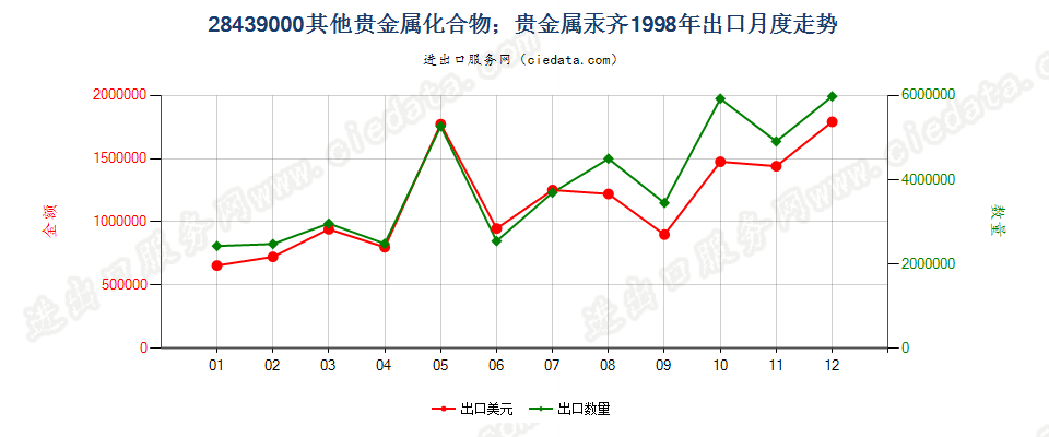 28439000其他贵金属的无机及有机化合物；贵金属汞齐出口1998年月度走势图