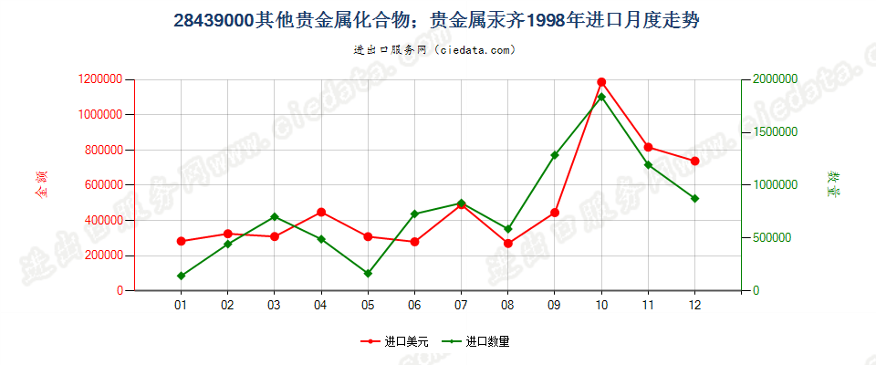 28439000其他贵金属的无机及有机化合物；贵金属汞齐进口1998年月度走势图