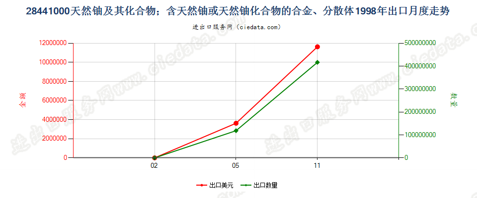 28441000天然铀及其化合物、合金、分散体等出口1998年月度走势图