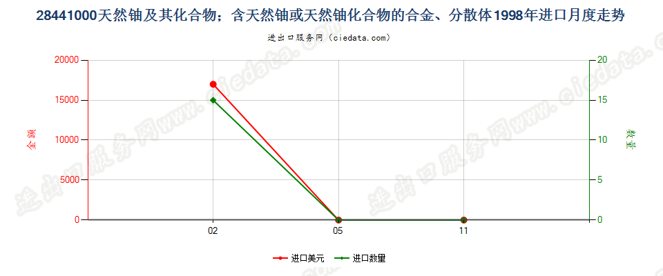 28441000天然铀及其化合物、合金、分散体等进口1998年月度走势图