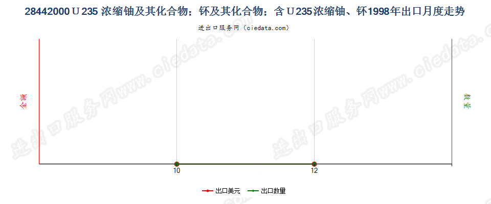 28442000铀235浓缩铀、钚及其化合物、合金、分散体等出口1998年月度走势图