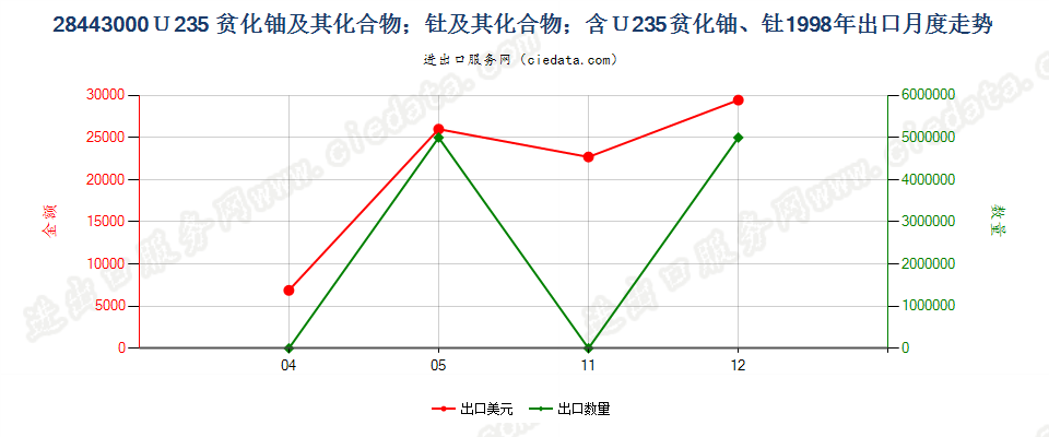 28443000铀235贫化铀、钍及其化合物、合金、分散体等出口1998年月度走势图