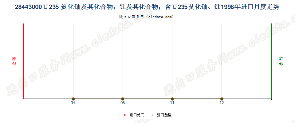 28443000铀235贫化铀、钍及其化合物、合金、分散体等进口1998年月度走势图