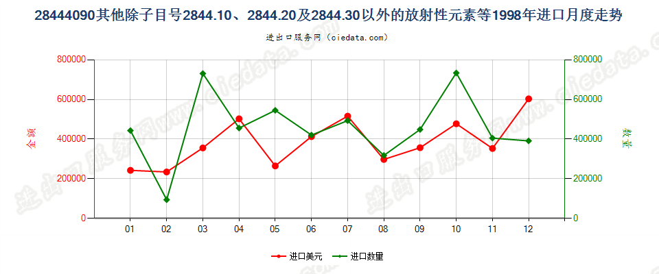 28444090(2022STOP)未列名放射性元素、同位素及其化合物等；放射性残渣进口1998年月度走势图