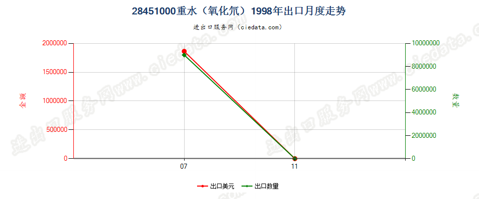 28451000重水（氧化氘）出口1998年月度走势图