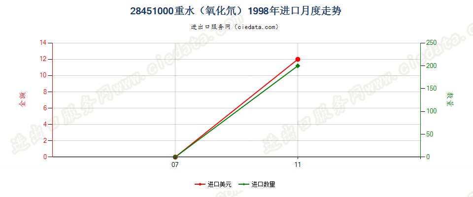 28451000重水（氧化氘）进口1998年月度走势图