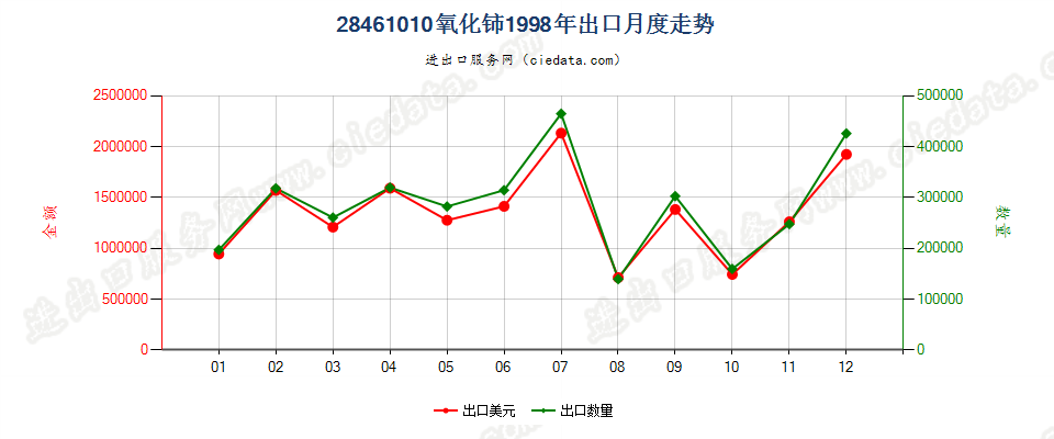 28461010氧化铈出口1998年月度走势图