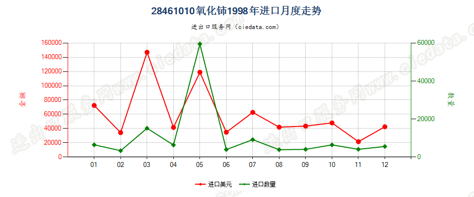 28461010氧化铈进口1998年月度走势图