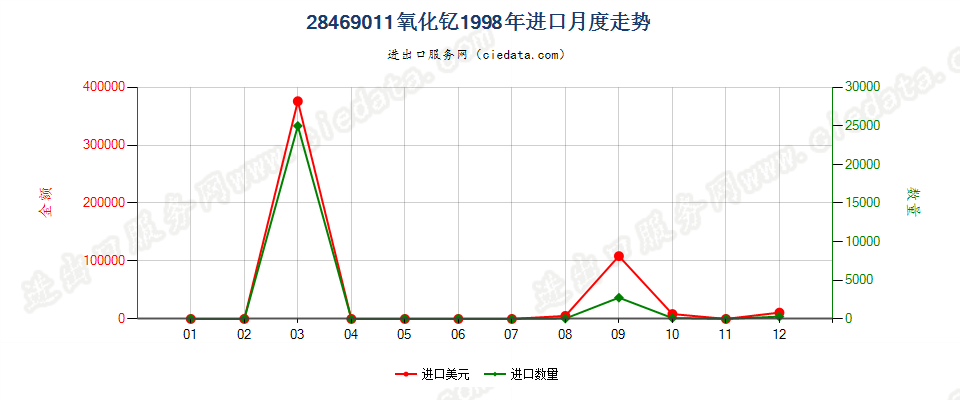 28469011氧化钇进口1998年月度走势图