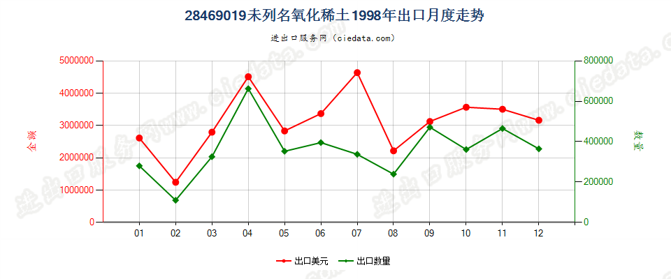 28469019未列名氧化稀土出口1998年月度走势图