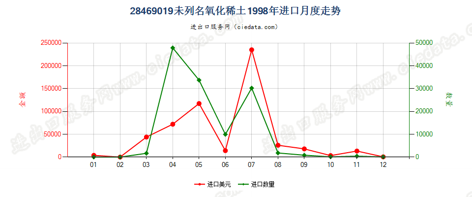 28469019未列名氧化稀土进口1998年月度走势图