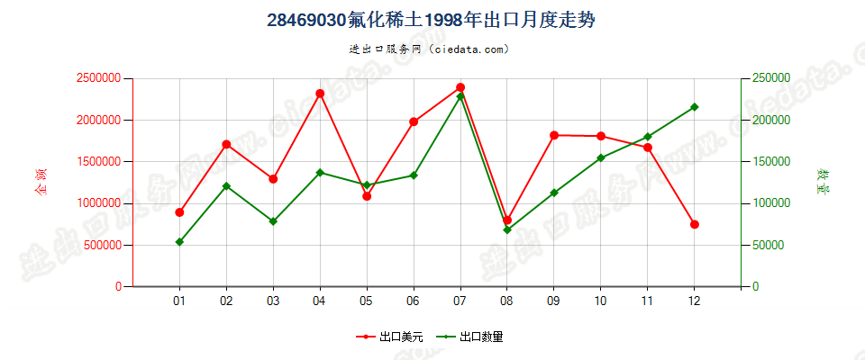 28469030(2012stop)氟化稀土出口1998年月度走势图