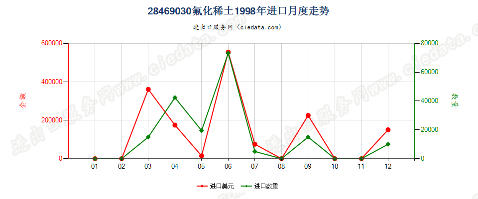 28469030(2012stop)氟化稀土进口1998年月度走势图