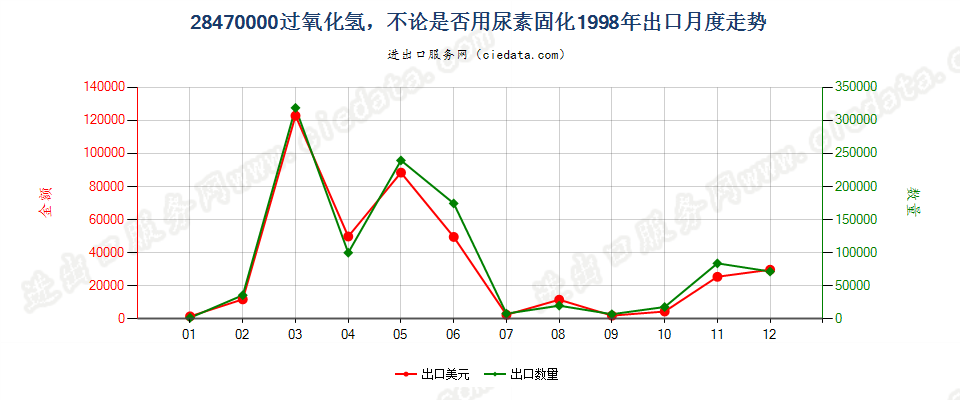 28470000过氧化氢，不论是否用尿素固化出口1998年月度走势图