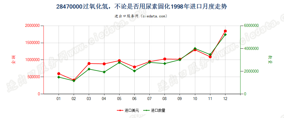 28470000过氧化氢，不论是否用尿素固化进口1998年月度走势图