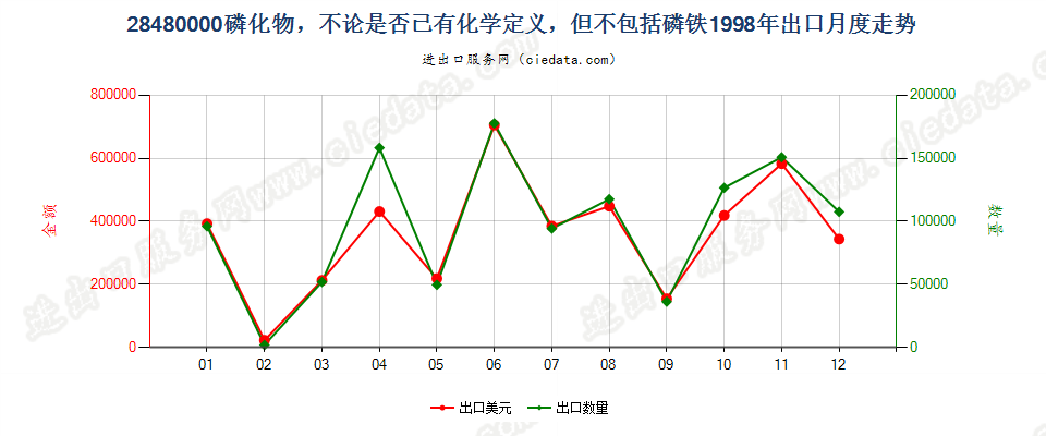 28480000(2017STOP)磷化物, 不论是否已有化学定义出口1998年月度走势图