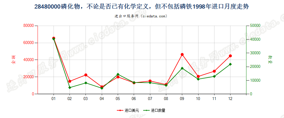 28480000(2017STOP)磷化物, 不论是否已有化学定义进口1998年月度走势图