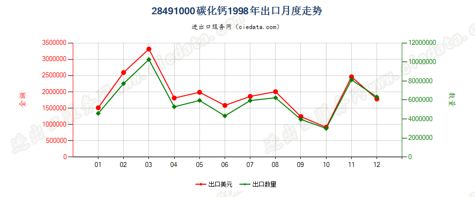 28491000碳化钙出口1998年月度走势图