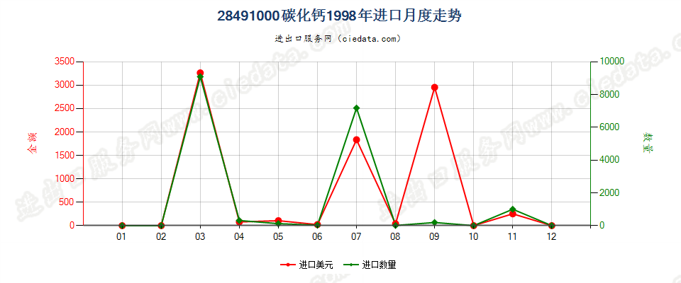 28491000碳化钙进口1998年月度走势图