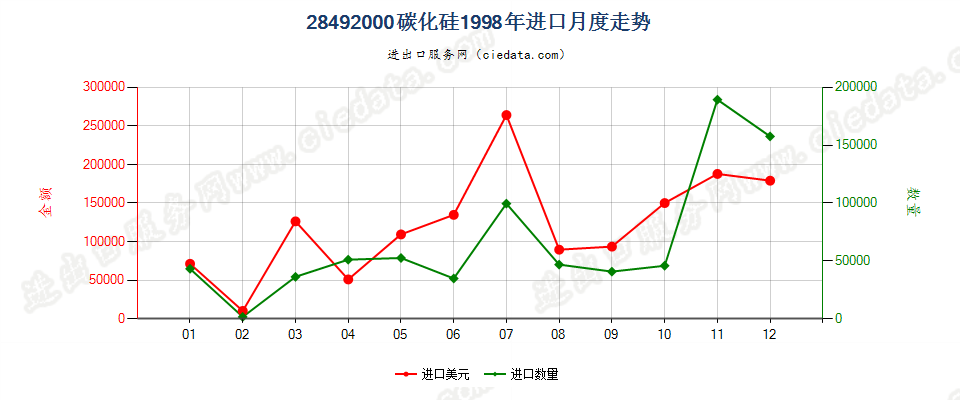 28492000碳化硅进口1998年月度走势图