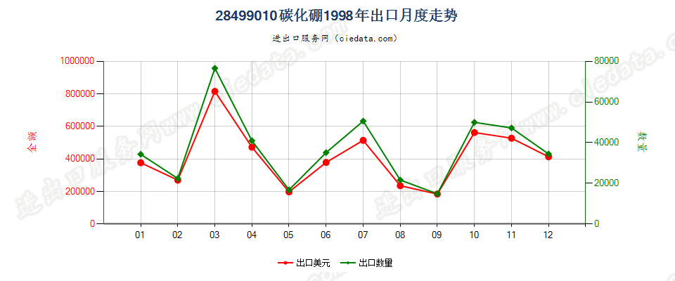 28499010碳化硼出口1998年月度走势图